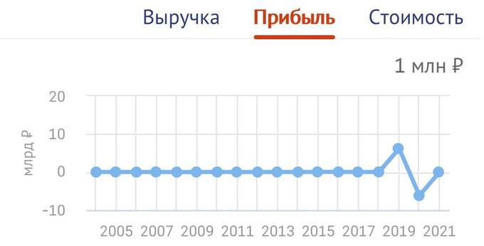 Финансовые показатели «Дон-Строй инвест»